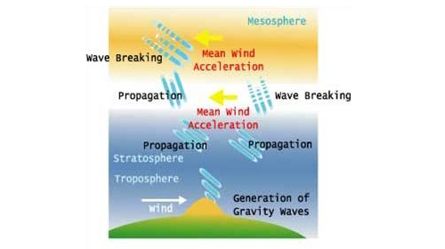 Illustration of gravity waves